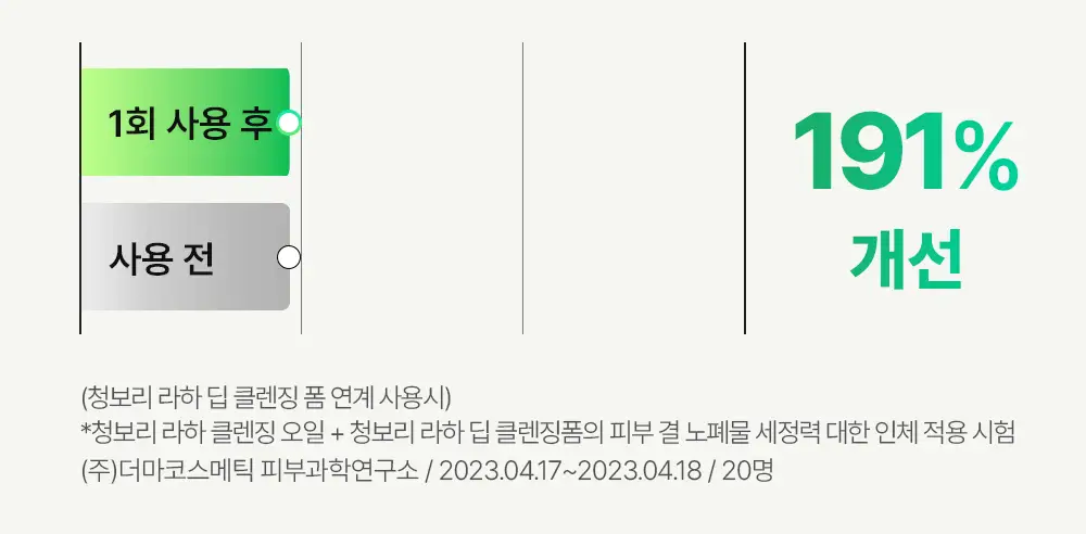 [모공산뜻/폼30ml증정]비건이펙트 청보리 LHA 딥클렌징 오일 205ml 기획 상세페이지 14